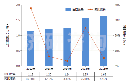 2012-2016年中國合成纖維長絲縫紉線（供零售用）(HS54011020)出口量及增速統(tǒng)計(jì)